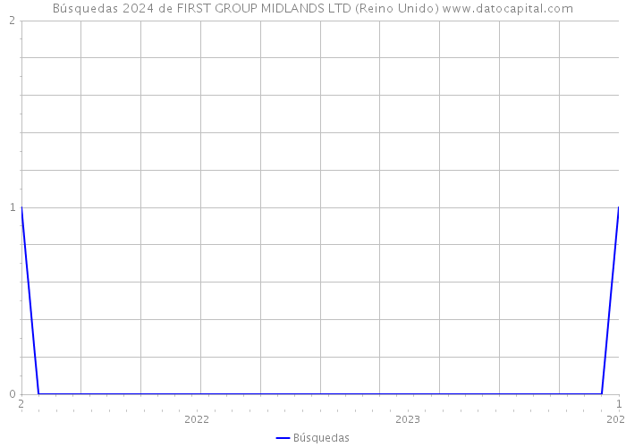 Búsquedas 2024 de FIRST GROUP MIDLANDS LTD (Reino Unido) 