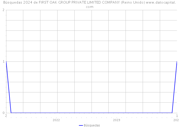 Búsquedas 2024 de FIRST OAK GROUP PRIVATE LIMITED COMPANY (Reino Unido) 