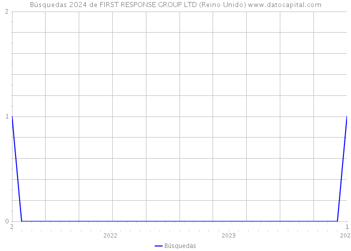 Búsquedas 2024 de FIRST RESPONSE GROUP LTD (Reino Unido) 