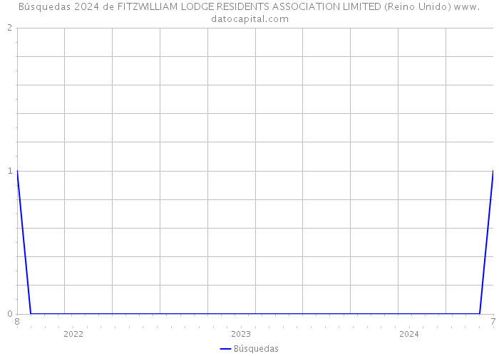 Búsquedas 2024 de FITZWILLIAM LODGE RESIDENTS ASSOCIATION LIMITED (Reino Unido) 
