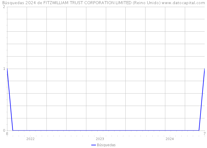Búsquedas 2024 de FITZWILLIAM TRUST CORPORATION LIMITED (Reino Unido) 
