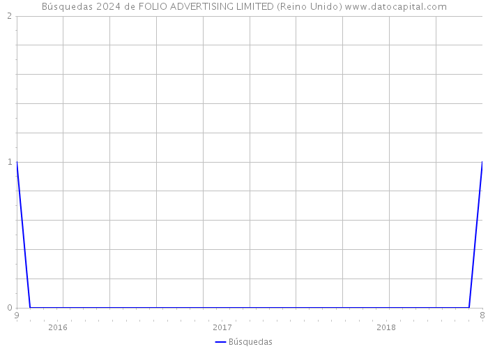 Búsquedas 2024 de FOLIO ADVERTISING LIMITED (Reino Unido) 