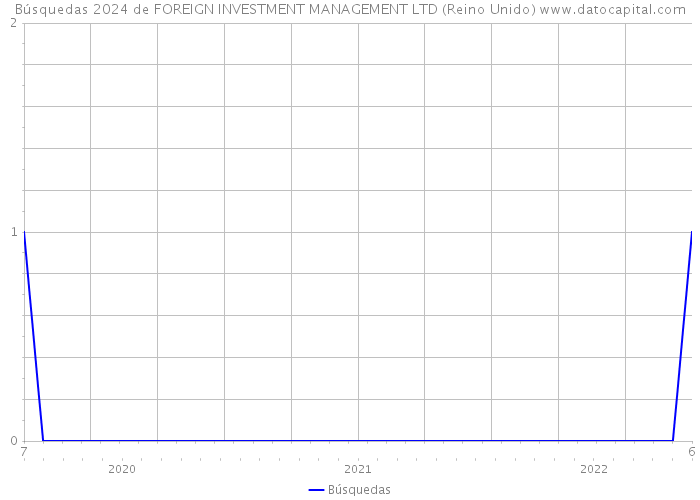 Búsquedas 2024 de FOREIGN INVESTMENT MANAGEMENT LTD (Reino Unido) 