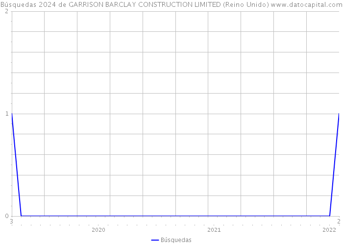 Búsquedas 2024 de GARRISON BARCLAY CONSTRUCTION LIMITED (Reino Unido) 