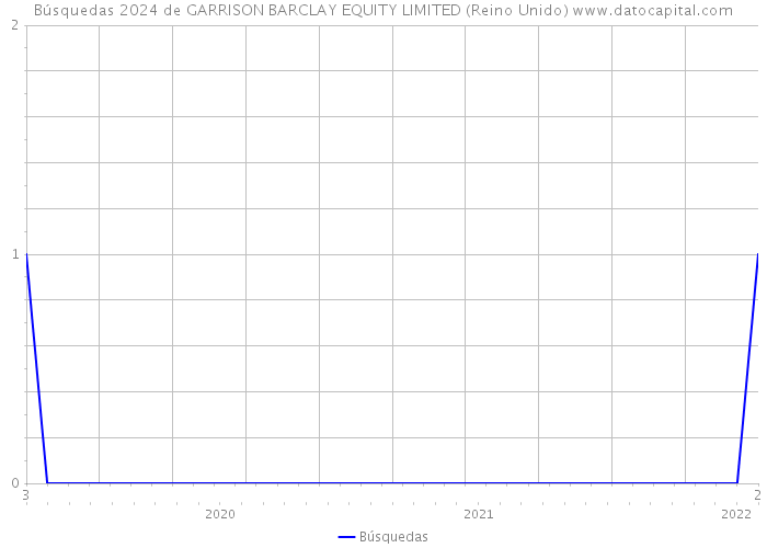 Búsquedas 2024 de GARRISON BARCLAY EQUITY LIMITED (Reino Unido) 