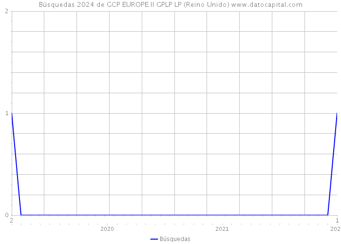 Búsquedas 2024 de GCP EUROPE II GPLP LP (Reino Unido) 