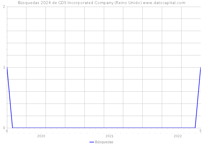 Búsquedas 2024 de GDS Incorporated Company (Reino Unido) 
