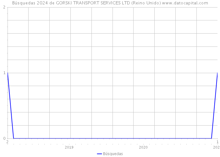 Búsquedas 2024 de GORSKI TRANSPORT SERVICES LTD (Reino Unido) 