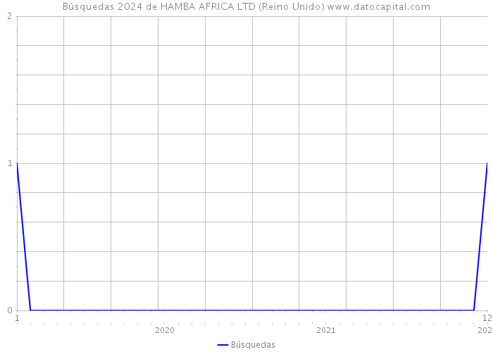 Búsquedas 2024 de HAMBA AFRICA LTD (Reino Unido) 