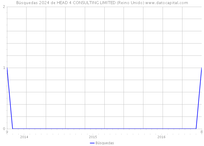 Búsquedas 2024 de HEAD 4 CONSULTING LIMITED (Reino Unido) 