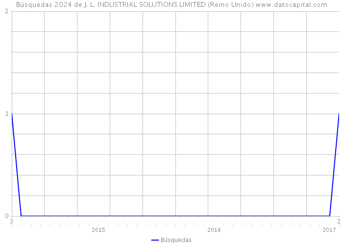 Búsquedas 2024 de J. L. INDUSTRIAL SOLUTIONS LIMITED (Reino Unido) 