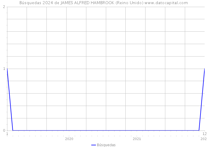 Búsquedas 2024 de JAMES ALFRED HAMBROOK (Reino Unido) 
