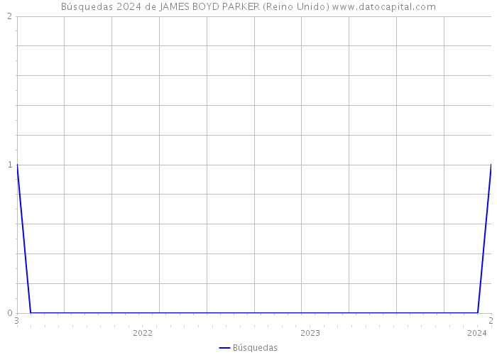 Búsquedas 2024 de JAMES BOYD PARKER (Reino Unido) 