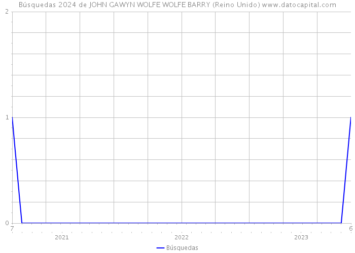 Búsquedas 2024 de JOHN GAWYN WOLFE WOLFE BARRY (Reino Unido) 