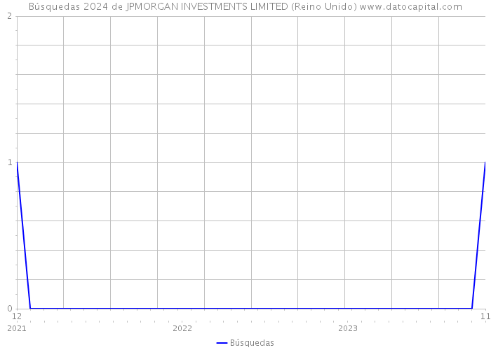 Búsquedas 2024 de JPMORGAN INVESTMENTS LIMITED (Reino Unido) 