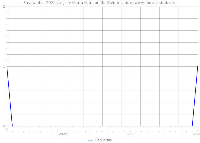 Búsquedas 2024 de Jose Maria Manzanillo (Reino Unido) 