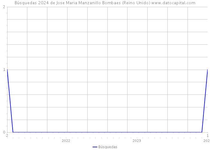 Búsquedas 2024 de Jose Maria Manzanillo Bombaes (Reino Unido) 