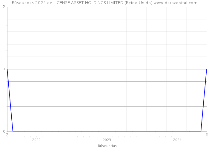 Búsquedas 2024 de LICENSE ASSET HOLDINGS LIMITED (Reino Unido) 