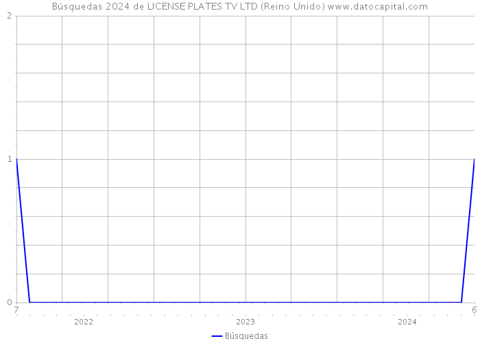 Búsquedas 2024 de LICENSE PLATES TV LTD (Reino Unido) 