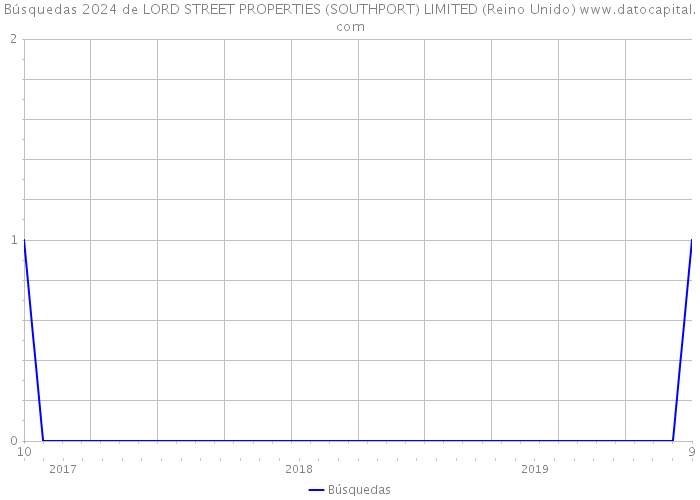 Búsquedas 2024 de LORD STREET PROPERTIES (SOUTHPORT) LIMITED (Reino Unido) 
