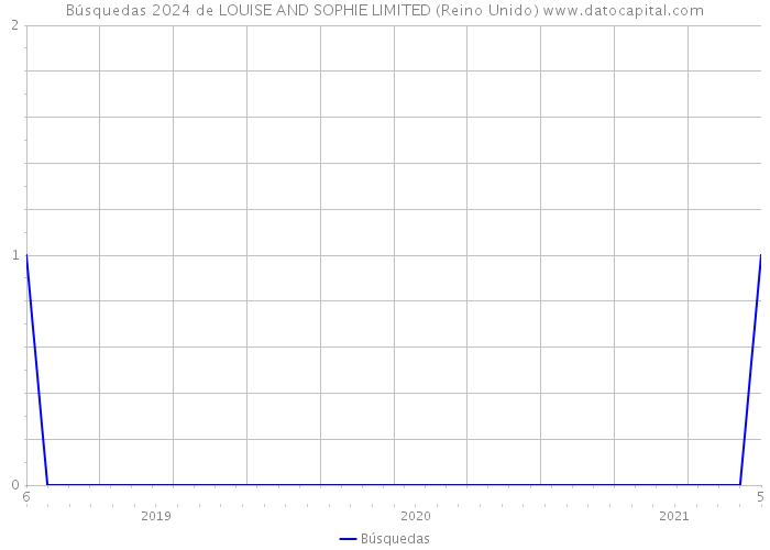 Búsquedas 2024 de LOUISE AND SOPHIE LIMITED (Reino Unido) 