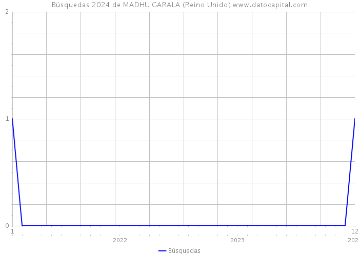 Búsquedas 2024 de MADHU GARALA (Reino Unido) 