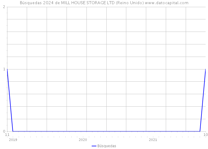 Búsquedas 2024 de MILL HOUSE STORAGE LTD (Reino Unido) 