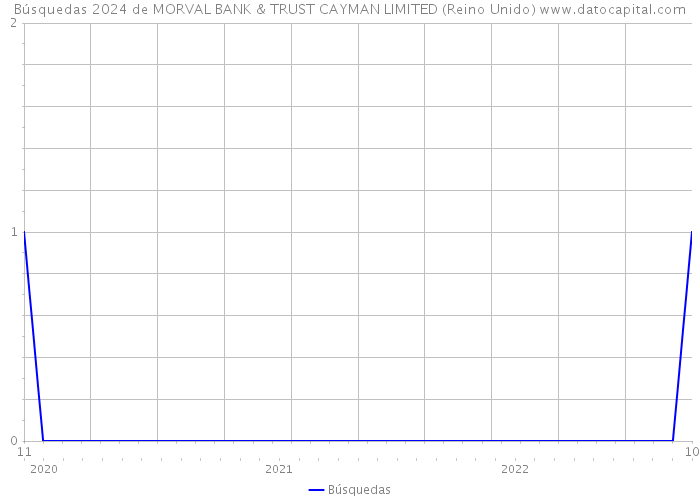 Búsquedas 2024 de MORVAL BANK & TRUST CAYMAN LIMITED (Reino Unido) 