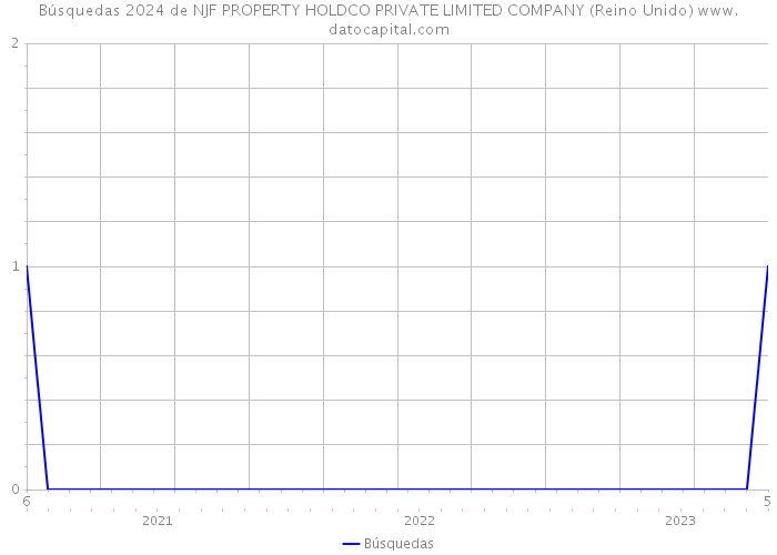 Búsquedas 2024 de NJF PROPERTY HOLDCO PRIVATE LIMITED COMPANY (Reino Unido) 