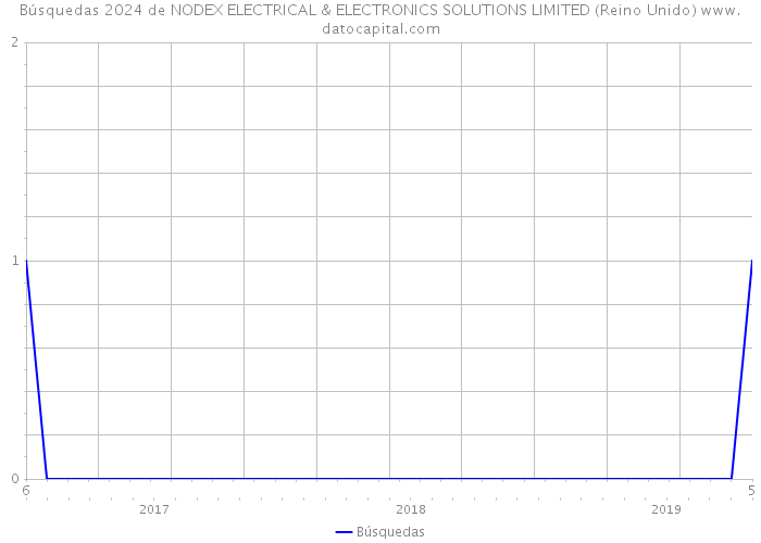 Búsquedas 2024 de NODEX ELECTRICAL & ELECTRONICS SOLUTIONS LIMITED (Reino Unido) 