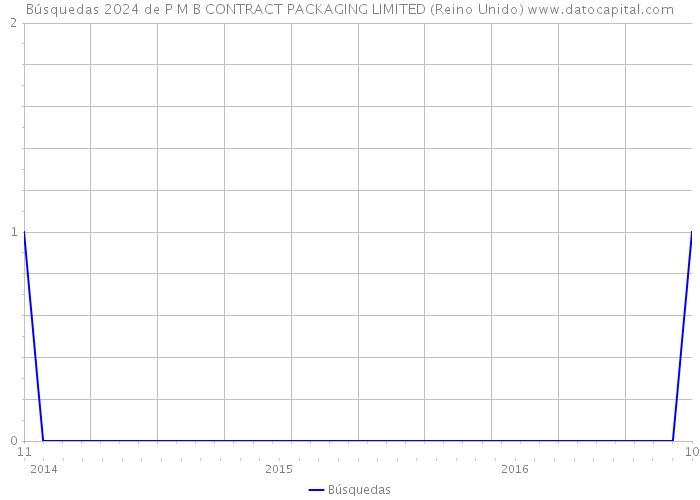 Búsquedas 2024 de P M B CONTRACT PACKAGING LIMITED (Reino Unido) 