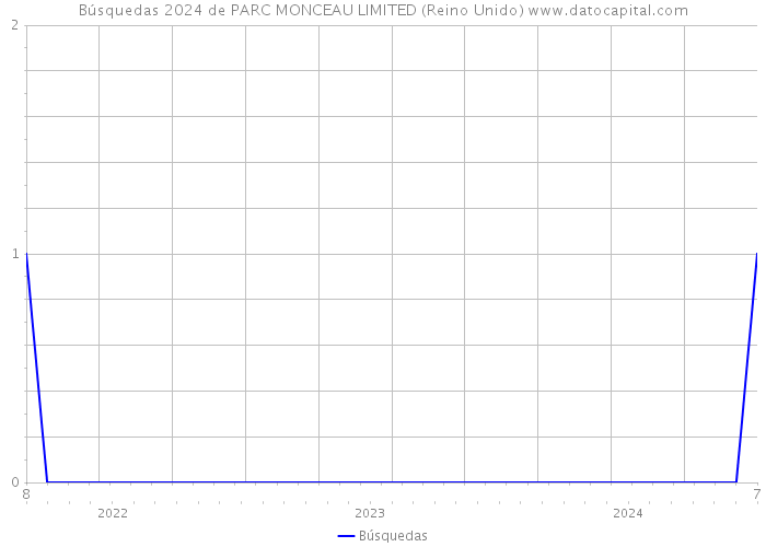 Búsquedas 2024 de PARC MONCEAU LIMITED (Reino Unido) 