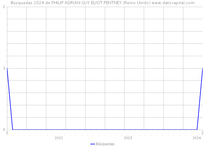 Búsquedas 2024 de PHILIP ADRIAN GUY ELIOT PENTNEY (Reino Unido) 