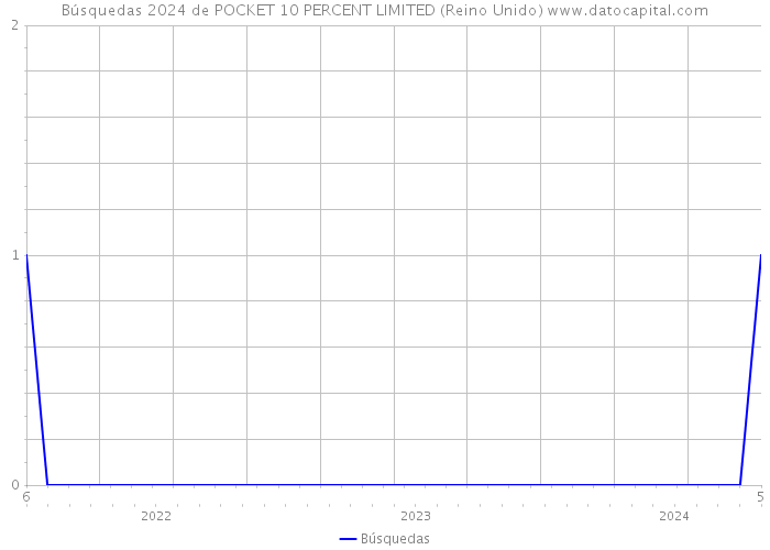 Búsquedas 2024 de POCKET 10 PERCENT LIMITED (Reino Unido) 