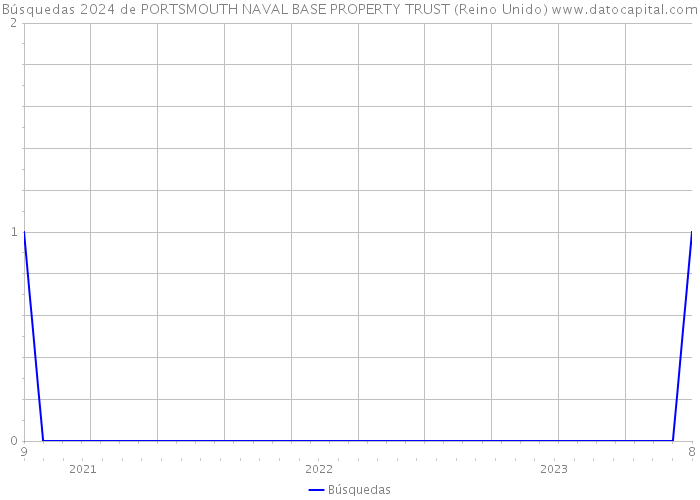 Búsquedas 2024 de PORTSMOUTH NAVAL BASE PROPERTY TRUST (Reino Unido) 