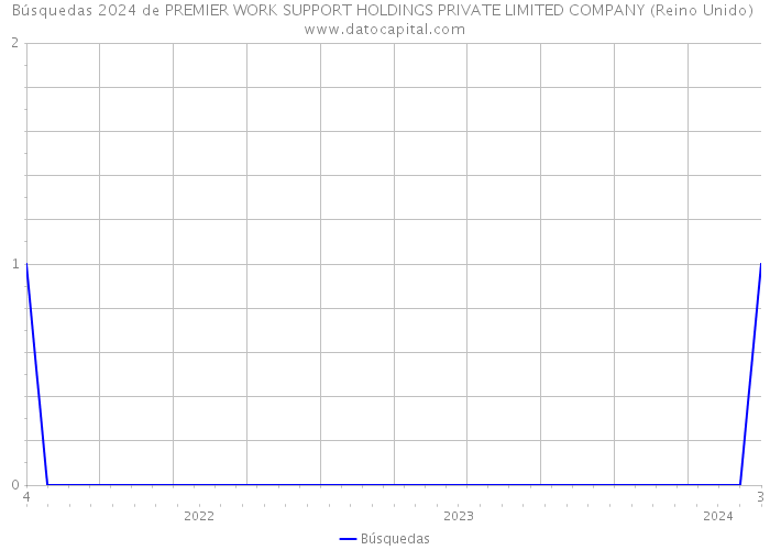 Búsquedas 2024 de PREMIER WORK SUPPORT HOLDINGS PRIVATE LIMITED COMPANY (Reino Unido) 