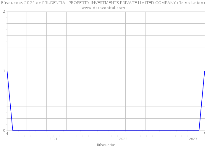 Búsquedas 2024 de PRUDENTIAL PROPERTY INVESTMENTS PRIVATE LIMITED COMPANY (Reino Unido) 