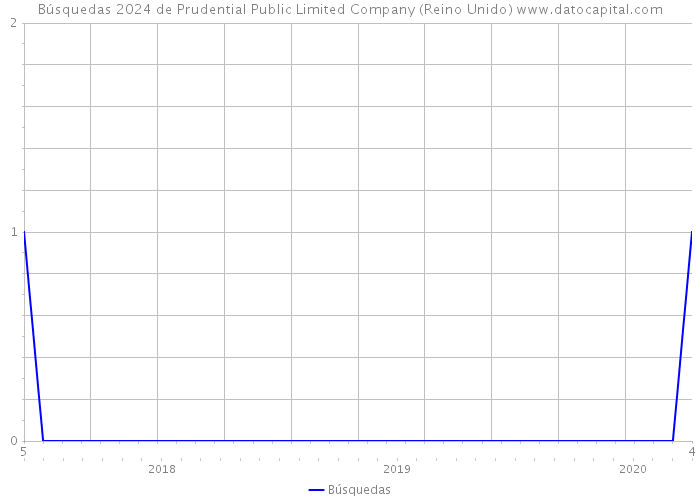 Búsquedas 2024 de Prudential Public Limited Company (Reino Unido) 