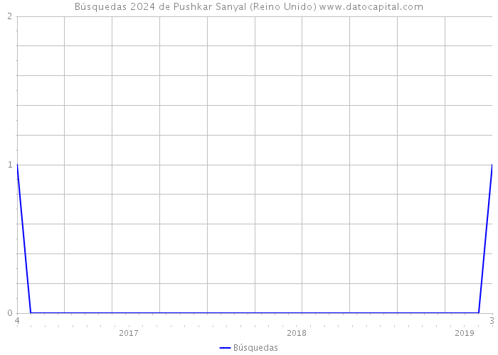 Búsquedas 2024 de Pushkar Sanyal (Reino Unido) 