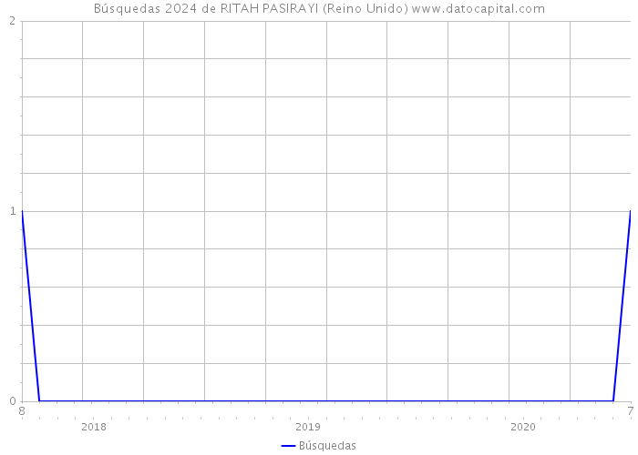 Búsquedas 2024 de RITAH PASIRAYI (Reino Unido) 