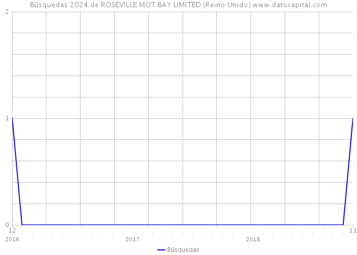 Búsquedas 2024 de ROSEVILLE MOT BAY LIMITED (Reino Unido) 