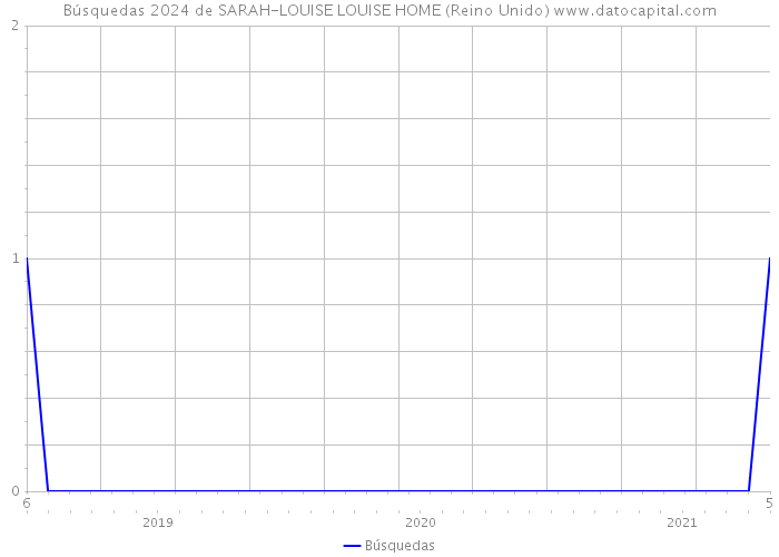 Búsquedas 2024 de SARAH-LOUISE LOUISE HOME (Reino Unido) 