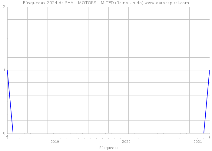 Búsquedas 2024 de SHALI MOTORS LIMITED (Reino Unido) 
