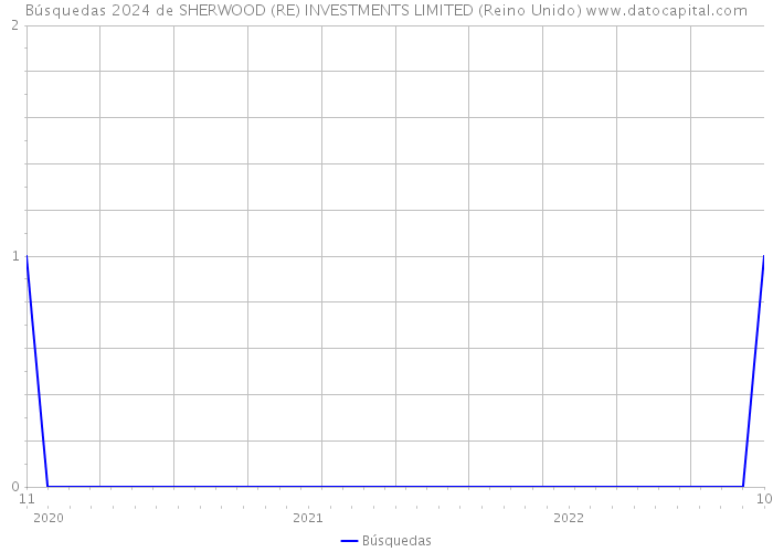 Búsquedas 2024 de SHERWOOD (RE) INVESTMENTS LIMITED (Reino Unido) 
