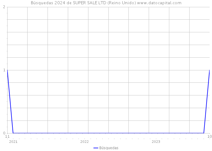 Búsquedas 2024 de SUPER SALE LTD (Reino Unido) 