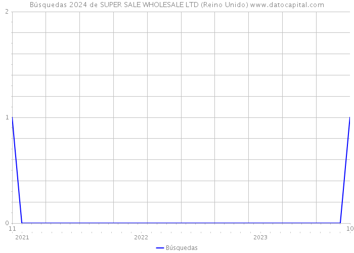 Búsquedas 2024 de SUPER SALE WHOLESALE LTD (Reino Unido) 
