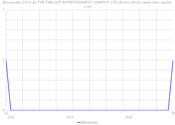 Búsquedas 2024 de THE TWILIGHT ENTERTAINMENT COMPANY LTD (Reino Unido) 