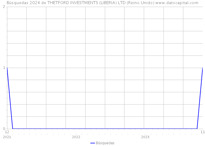 Búsquedas 2024 de THETFORD INVESTMENTS (LIBERIA) LTD (Reino Unido) 