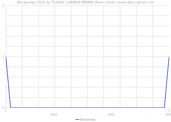 Búsquedas 2024 de TILMAN CLEMENS REMME (Reino Unido) 