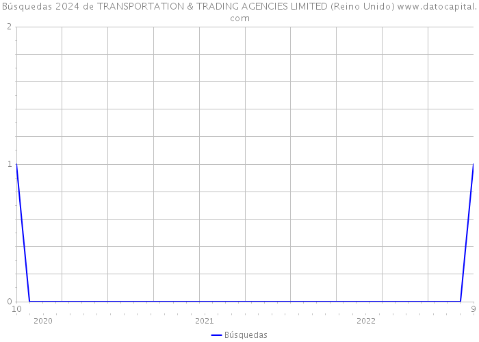 Búsquedas 2024 de TRANSPORTATION & TRADING AGENCIES LIMITED (Reino Unido) 